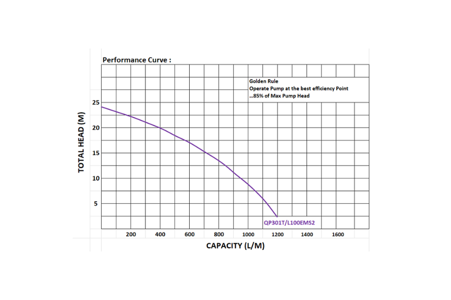3" Pump - Curve 3" Pump - Curve